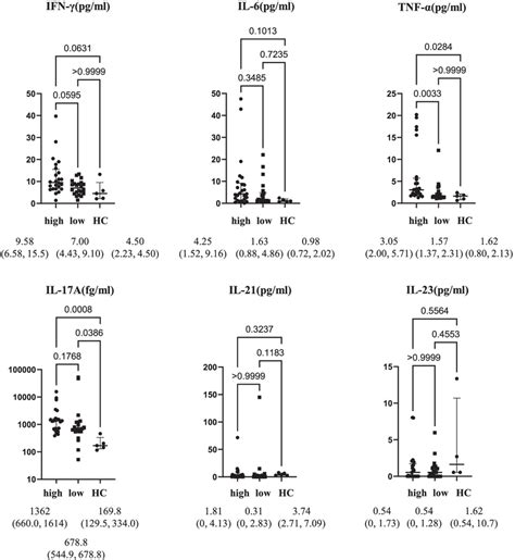 Comparison Of Cytokine Concentration Among The Il 22 High Group