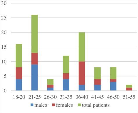 Age And Sex Distribution In Crswnp Download Scientific Diagram