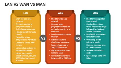 LAN Vs WAN Vs MAN PowerPoint and Google Slides Template - PPT Slides