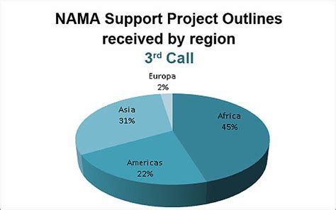 Extended Information On 42 NAMA Support Project Outlines Received In