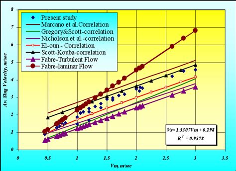 Mean slug velocity versus mixture velocity for slug flow conditions ...