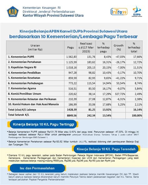 Laporan Mingguan Kinerja Apbn Kanwil Djpb Provinsi Sulawesi Utara Cut