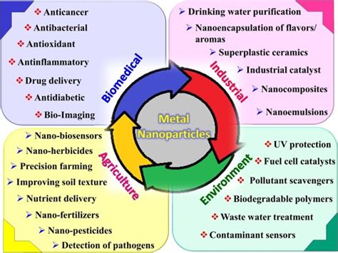 Figure Applications Of Nanomaterials And Nanotechnology In Various