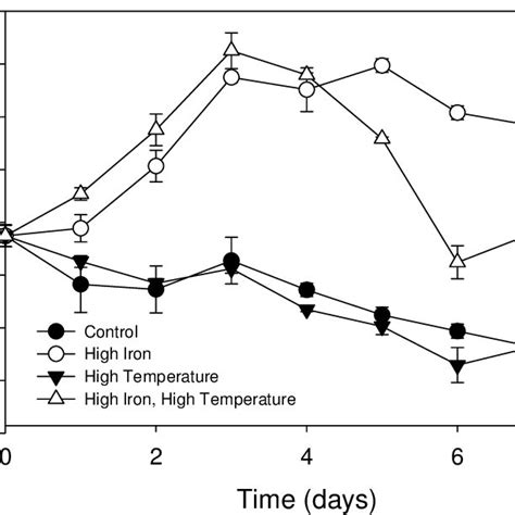 Photosystem Ii Efficiency F V F M Measured Over The Course Of The Download Scientific