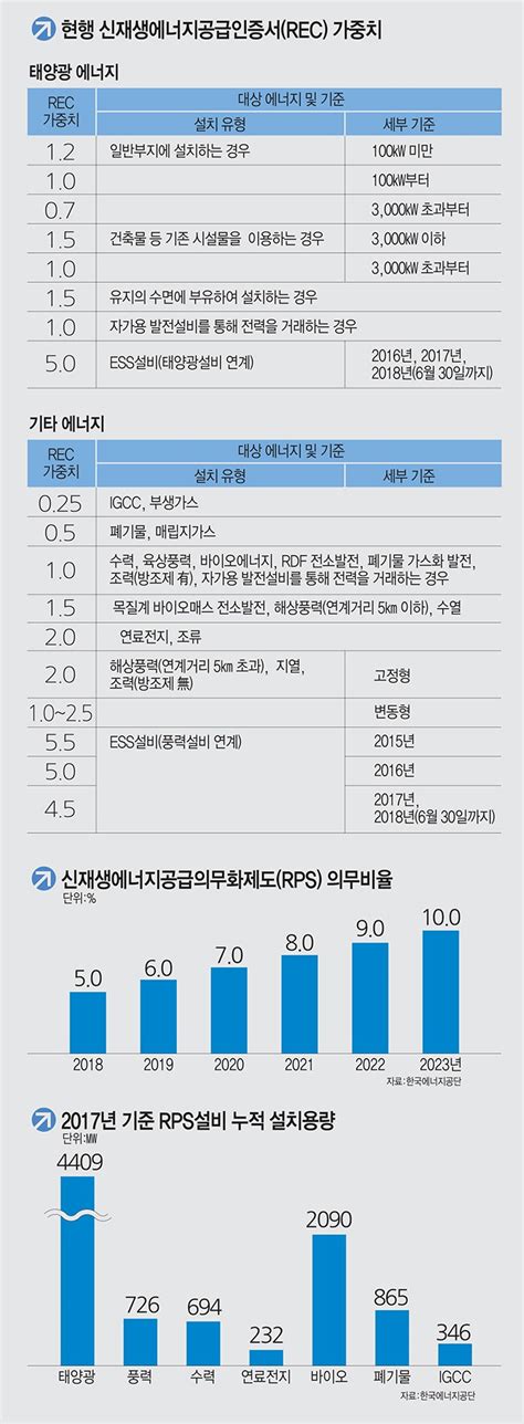 이슈분석 신재생업계 Rec 가중치 재산정 초미의 관심향후 3년 운명 갈려 전자신문