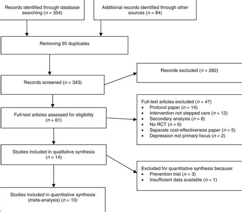 Stepped Care Treatment Delivery For Depression A Systematic Review And