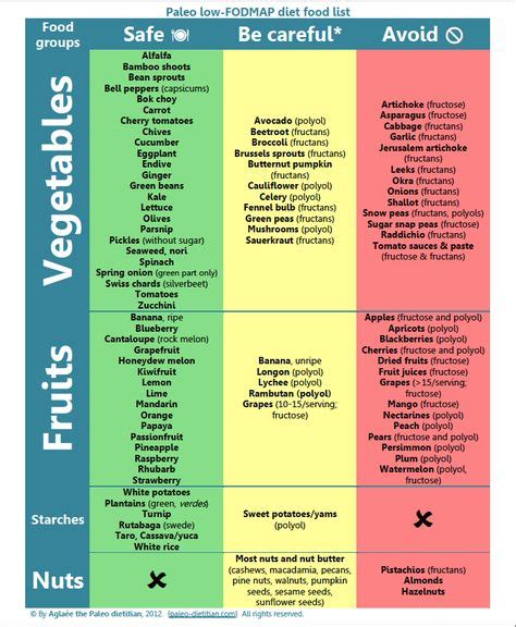 28 Idées De Foodmap En 2021 Fodmap Régime Fodmap Aliments Fodmap