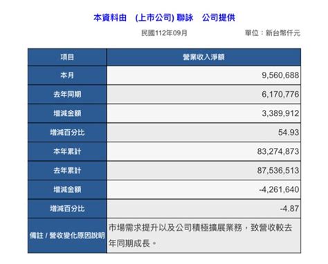 情報 3034 聯詠 112年9月營收 看板 Stock Mo Ptt 鄉公所