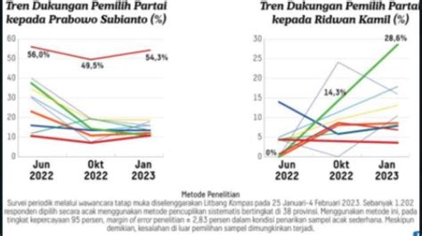 356 Hari Menuju Pemilu Pilpres 2024 Tren Elektoral Ganjar Emil Naik