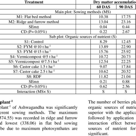 Dry Matter Accumulation G Plant Of Ashwagandha As Influenced By