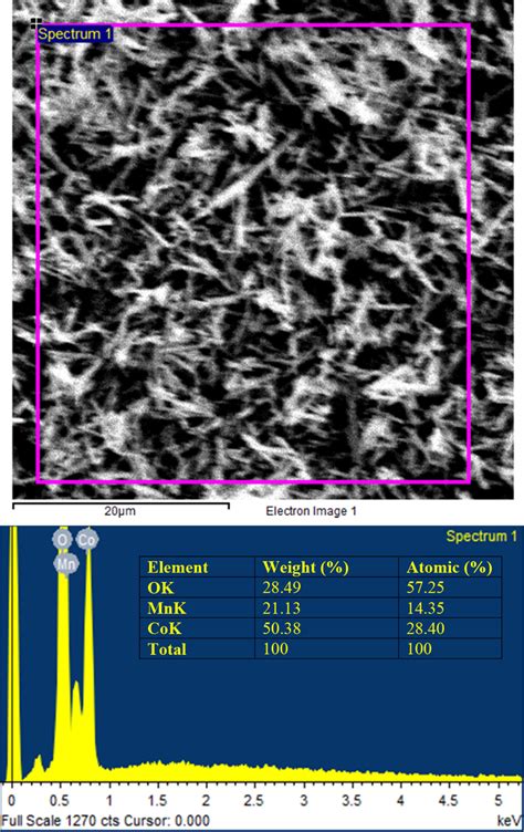 Eds Spectrum Of The Mnco O Nanorods Calcined At C For H