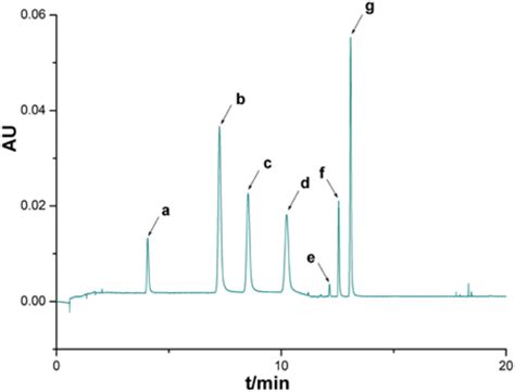 Uplc Chromatogram Of A Mixture Of Reference Substances Seven Peaks Download Scientific Diagram