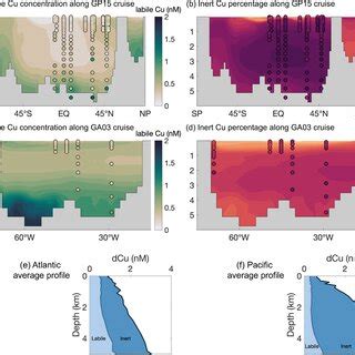 Comparison of modeled and observed distributions of labile and inert... | Download Scientific ...