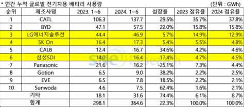 상반기 글로벌 배터리 사용량 223 ↑韓 3사 성장 유지⋅점유율 하락 소부장박대리 디지털데일리