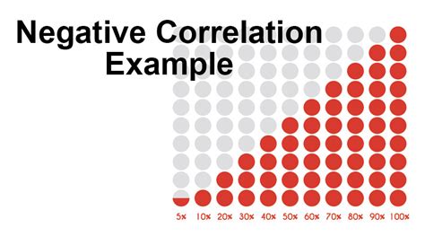 Positive And Negative Correlation Examples