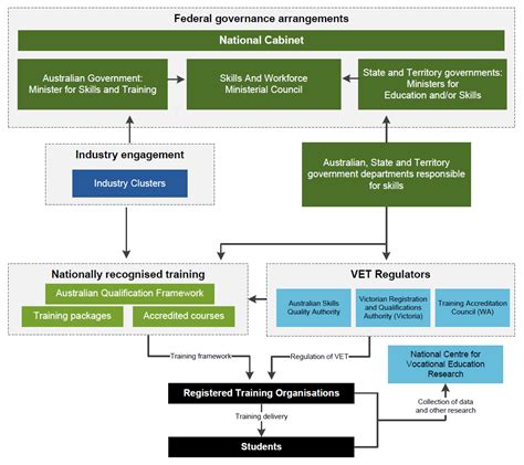 Vocational Education And Training Report On Government Services