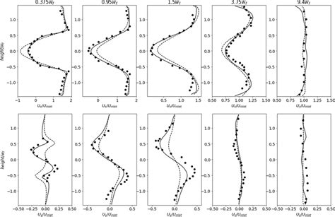 Profiles Of The Time Averaged Axial Velocity Top And Time Averaged