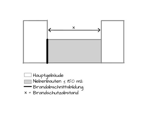 Schutzabst Nde Brandabschnitte Und Tragwerke Gvb Heureka