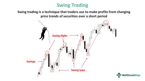 Swing Trading Meaning Strategies Indicators Examples