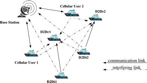 Simplified Model Of Offshore Ships Based On D2d Communication