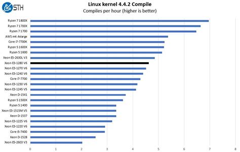 Intel Xeon E3 1280 V6 Linux Kernel Compile Benchmark - ServeTheHome