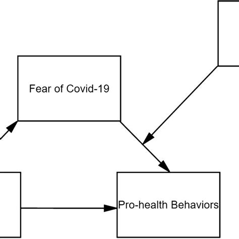 Moderated Mediation Model Tested In The Study Download Scientific Diagram