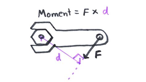 Moments Gcse Physics Doodle Science Youtube