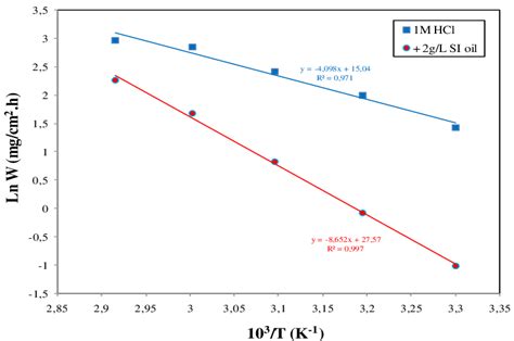 Arrhenius Plots For Mild Steel Corrosion Rates W In 1 M HCl In