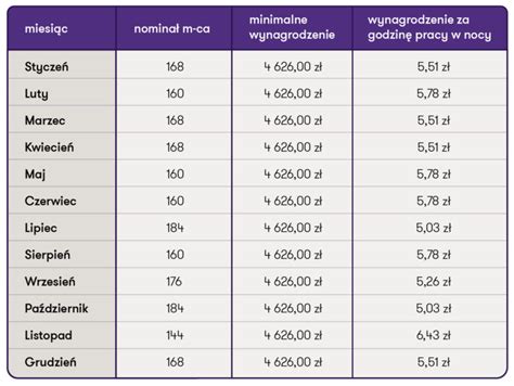 Płaca minimalna w 2025 r na co się przełoży wzrost minimalnego