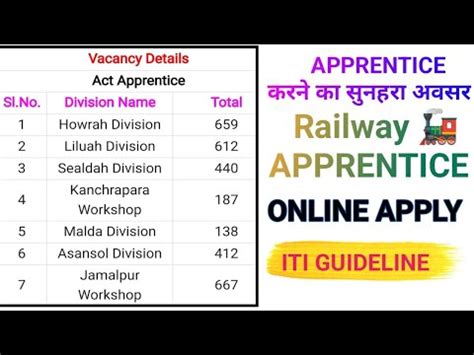 Railway Apprentice Online Apply 2023 Bihar Jamalpur Malda