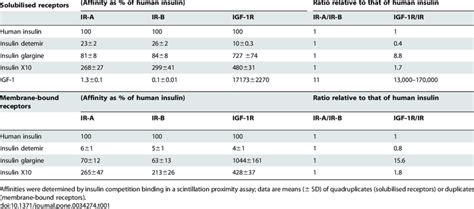 Relative Binding Affinities For Insulin Receptor Isoform A And Isoform