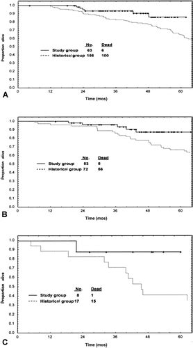 Analysis Of The Impact Of Imatinib Mesylate Therapy On The Prognosis Of Patients With