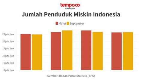 Jumlah Penduduk Miskin Dan Tingkat Kemiskinan September Naik