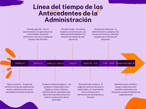 Línea del tiempo sobre antecedentes de la administración