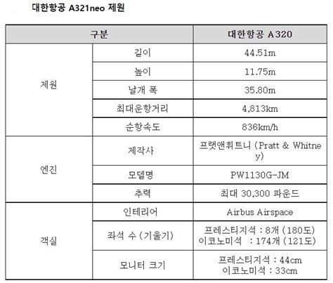 소형 항공기에도 180도 침대형 좌석이대한항공 A321neo 도입 서울신문