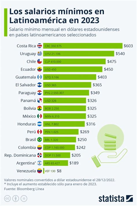 Los Salarios Mínimos En América Latina Para 2023 Inncontext