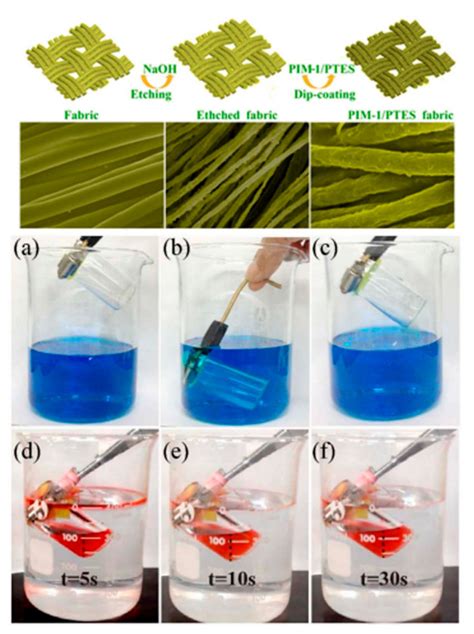 Top Schematic Illustration Of The Superhydrophobic Fabrics Fabricated