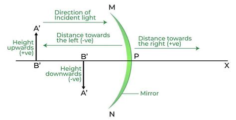 Sign Convention For Spherical Mirrors