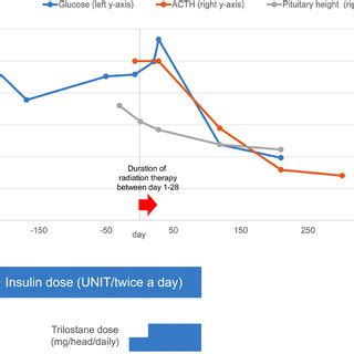 The Changes In Serum Glucose Concentrations Mg Dl Left Y Axis Blue