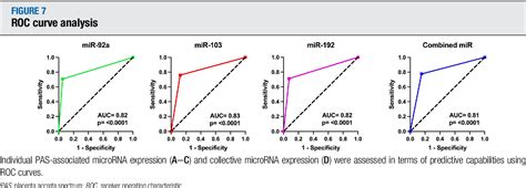 Figure 7 From Serum Exosomal MicroRNA Pathway Activation In Placenta