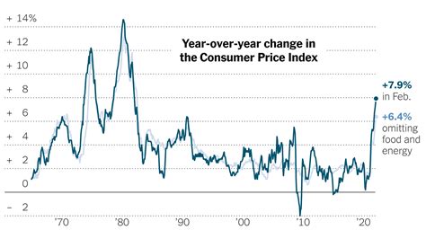 Inflation Rises to 7.9 Percent for February 2022 - The New York Times