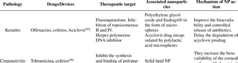 Common eye diseases and treatment application | Download Scientific Diagram