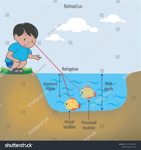 Refraction Of Light Examples