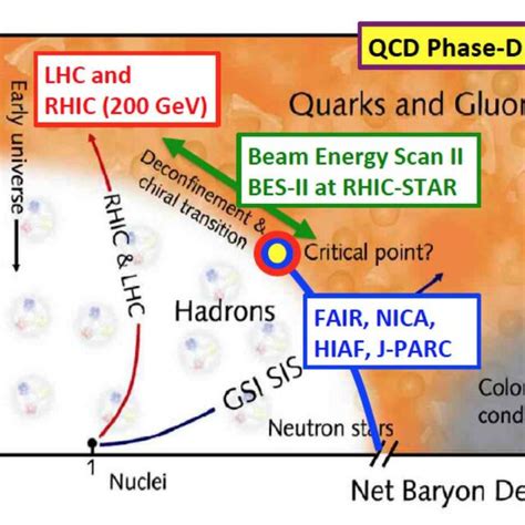 QCD Phase Diagram As A Function Of Temperature And Baryon Density