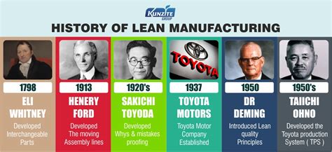 Lean History Timeline