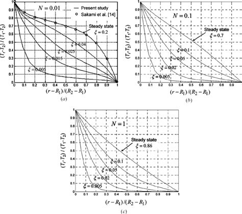 Dimensionless Radial Temperature Profiles At Different Dimensionless Download Scientific