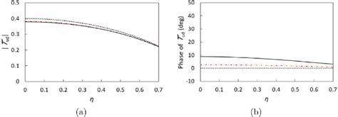 Fig B 2 Variation Of Transmission Coefficient With Respect To