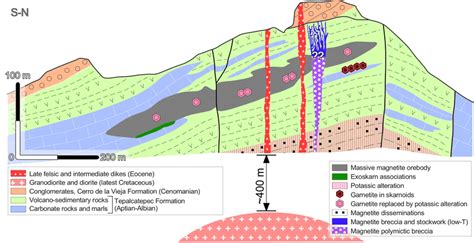 Idealized cross section of the Peña Colorada deposit showing the