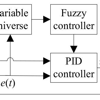 Structure of fuzzy system. | Download Scientific Diagram