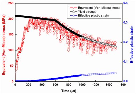 The Equivalent Von Mises Stress Yield Strength And Effective